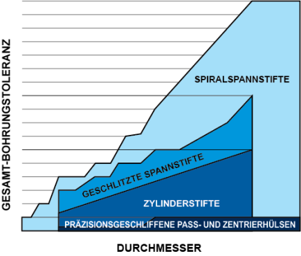 Spiralspannstifte absorbieren die größten Bohrungstoleranzen von allen Einpressstiften.