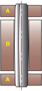 Bild 2. Center component free-fit hinge design. (A — Lever, friction fit. B — Rod, free fit. Pin can expand. Expansion helps lock pin in place.)