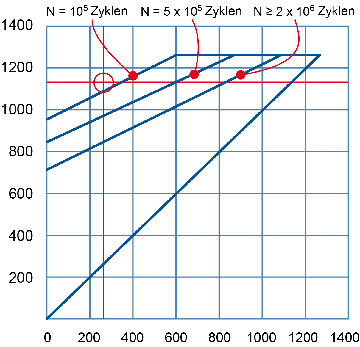 Abbildung 3: Geschätzte Ermüdungslebensdauer für die DSC 50 x 25,4 x 2 in Beispiel 1