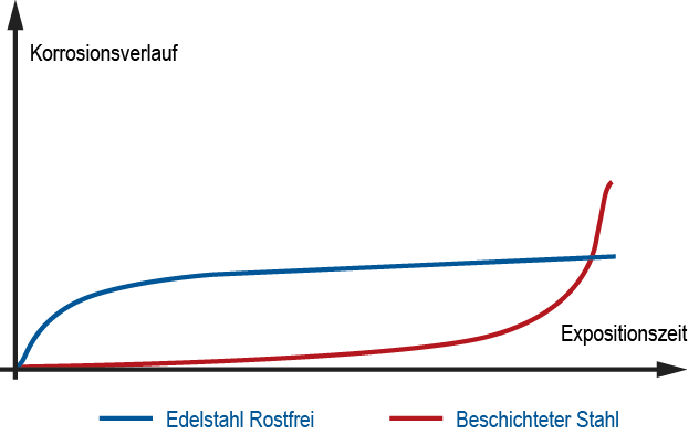 Diese Grafik zeigt, wie sich die Zeit auf die Korrosionsbeständigkeit von beschichtetem Stahl im Vergleich zu Edelstahl auswirkt