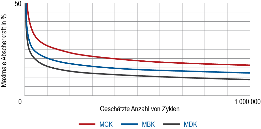 Die Daten dienen nur zu Vergleichszwecken - Die Bedingungen in diesem Test lassen keine Rückschlüsse auf die Performance in irgendeiner Anwendung zu, da unterschiedliche Belastungen, Grundmaterialien, Aufnahmebohrungen und die Qualität/Spiel der Scherebene die Performance beeinflussen